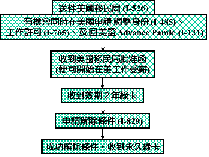 美國投資移民流程圖-2 (在美國調整身份)