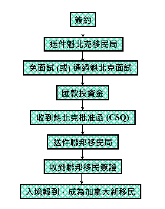 魁北克投資移民流程圖